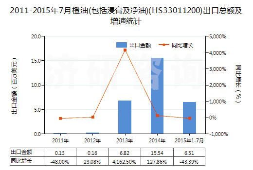2011-2015年7月橙油(包括浸膏及凈油)(HS33011200)出口總額及增速統(tǒng)計(jì)